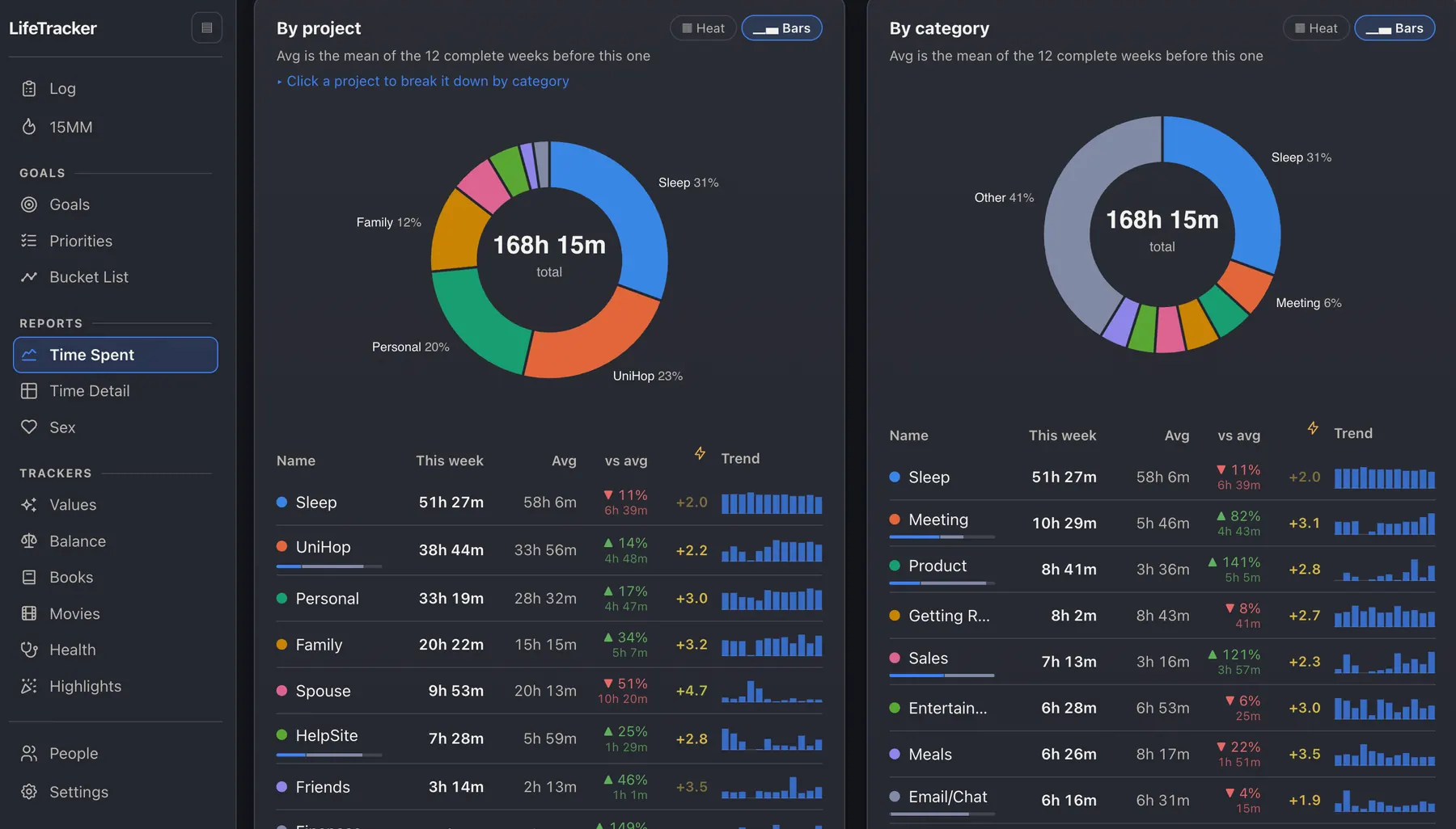The Time Spent report: one week by project and by category, with trends against the 12-week average